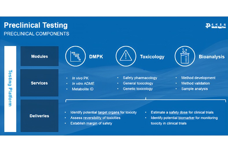 Drug R&D and Medical Device Testing